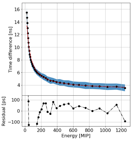 precision-timing-calorimetry-with-the-cms-hgcal-cern-document-server