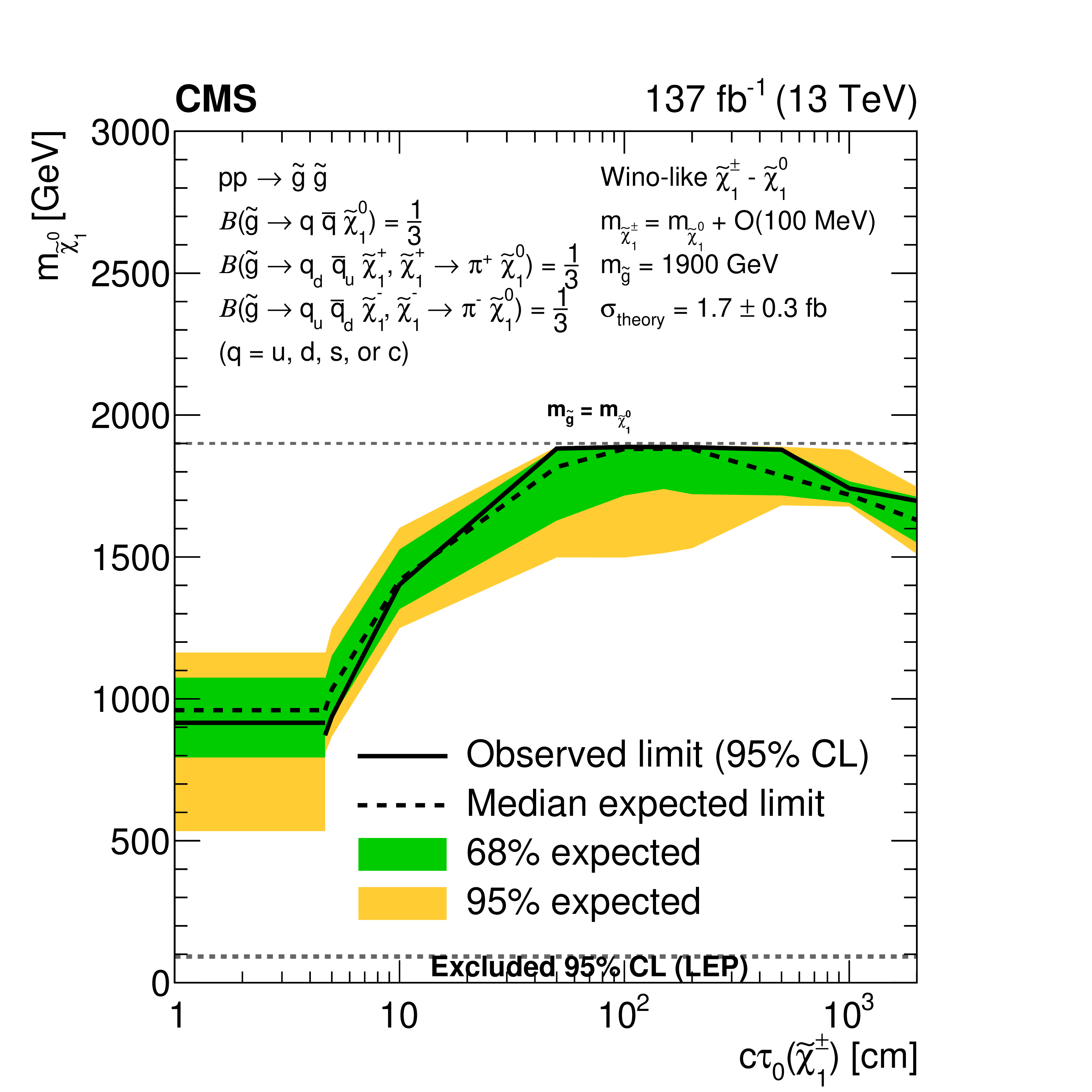 Digging deeper into SUSY parameter space with the CMS experiment